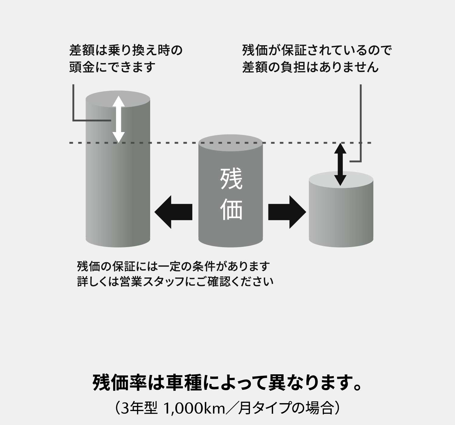 残価率は車種によって異なります。
