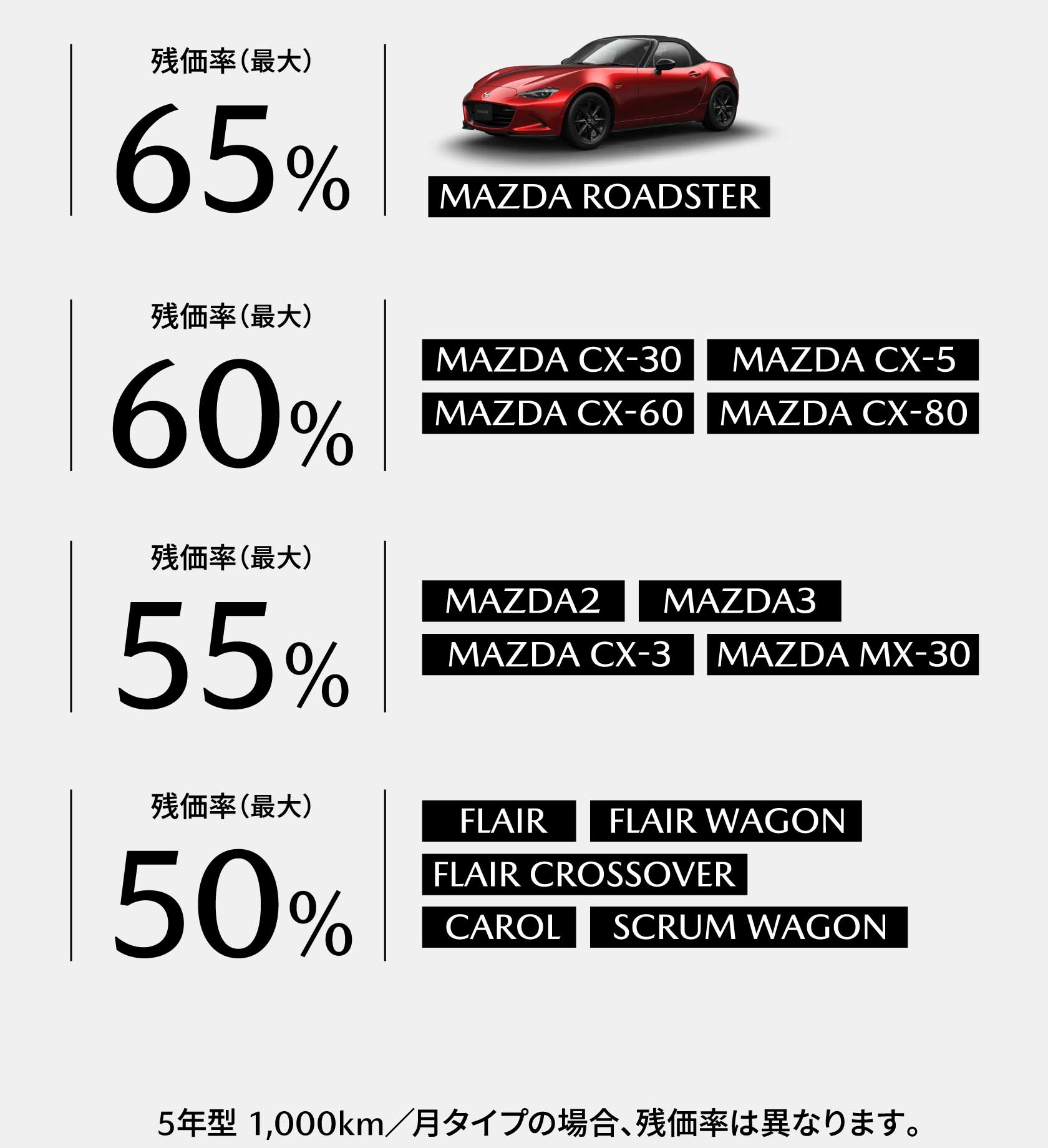 車種別残価率。5年型 1,000km／月タイプの場合、残価率は異なります。