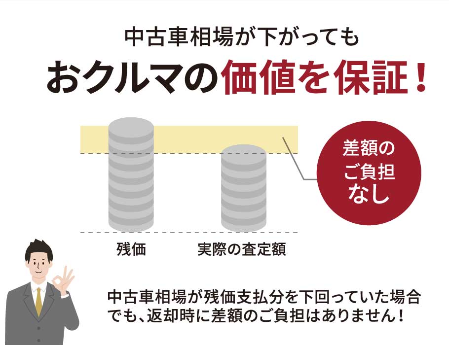 中古車相場が下がってもおクルマの価値を保証！
